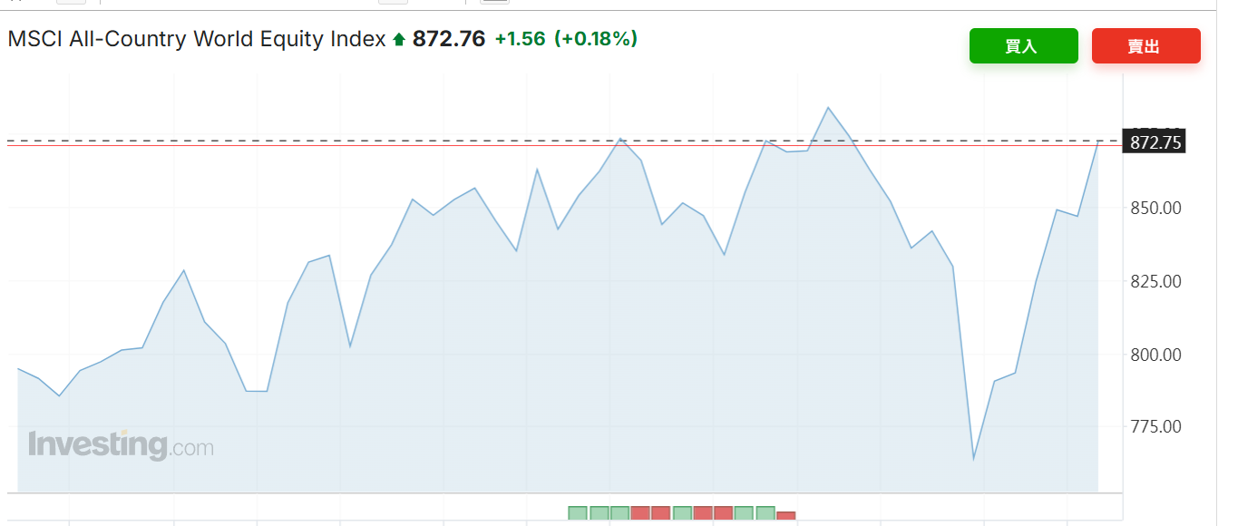 穿越“特朗普风暴”！全球股市已基本收复“解放日”以来跌幅
